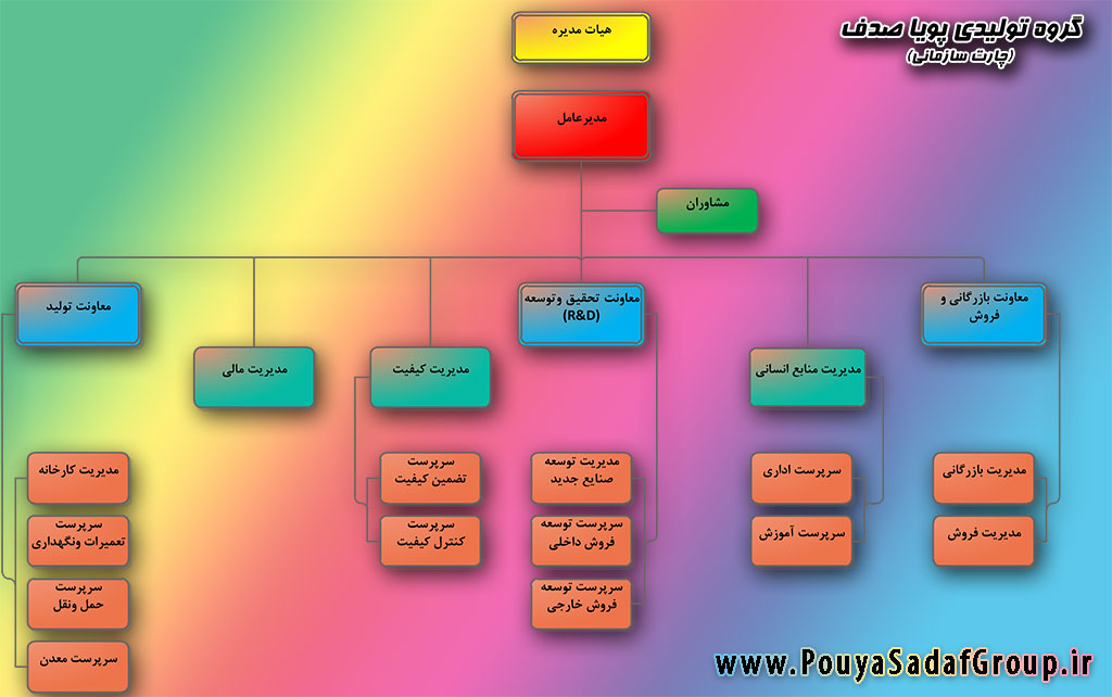 چارت سازمانی پویا صدف